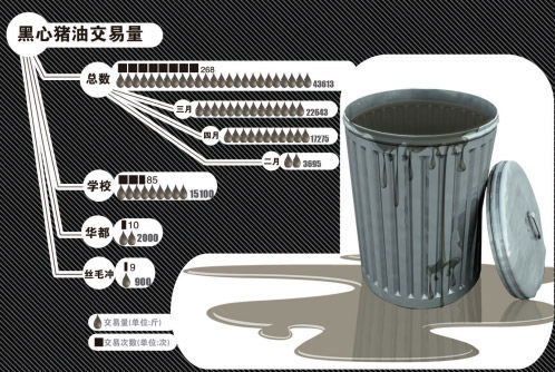 长沙炼油窝点制售20吨黑心油 主要流向学校(图)