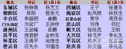 北京16区县党委、政府主要领导一览