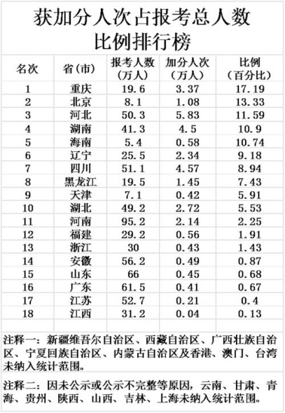 高考加分乱象透视:权力金钱越来越向该领域渗透