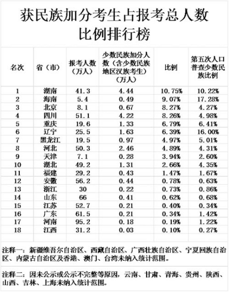 高考加分乱象透视:权力金钱越来越向该领域渗透
