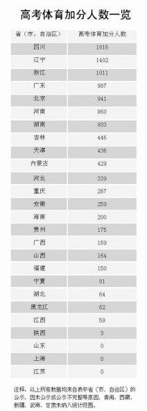 高考加分乱象透视:权力金钱越来越向该领域渗透