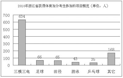 高考加分乱象透视:权力金钱越来越向该领域渗透