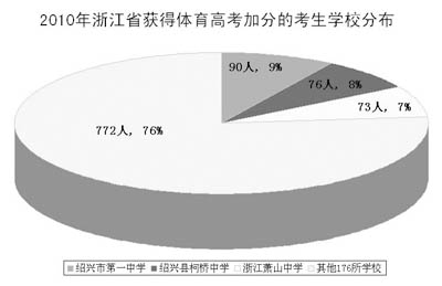高考加分乱象透视:权力金钱越来越向该领域渗透
