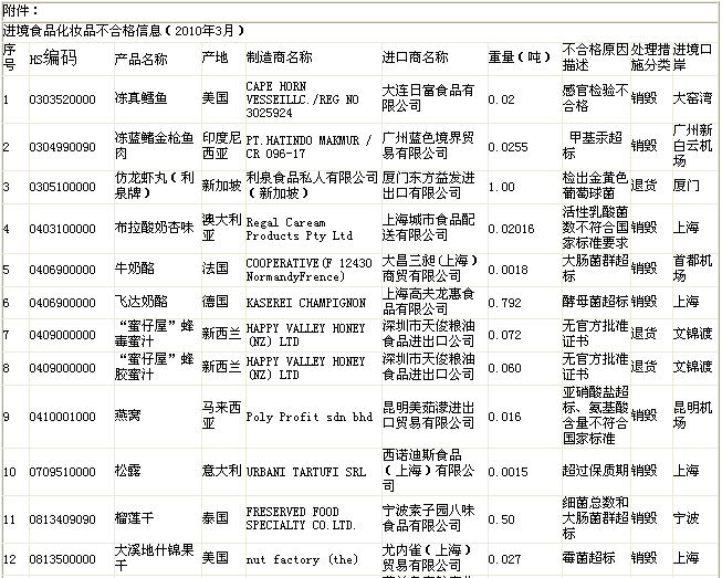质检总局公布不合格食品名单 “品客”薯片上榜