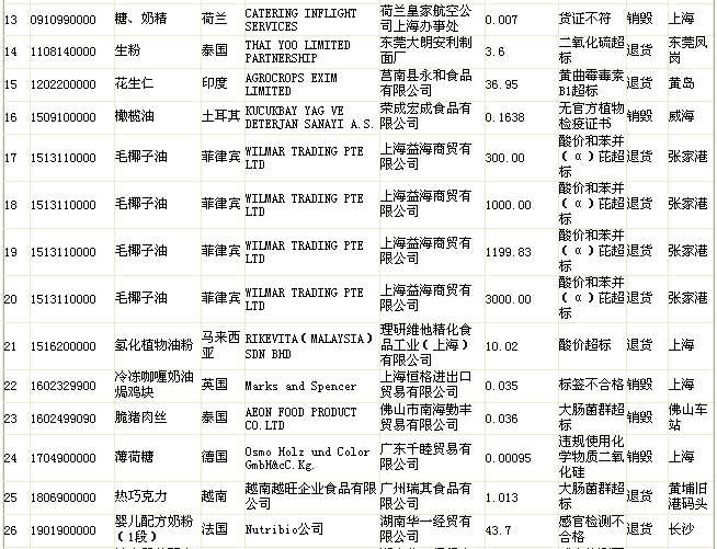 质检总局公布不合格食品名单 “品客”薯片上榜