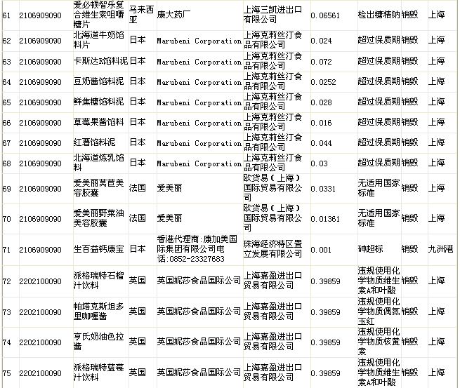 质检总局公布不合格食品名单 “品客”薯片上榜