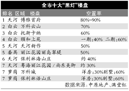 中介爆十大“黑灯”盘 房屋空置率到底如何？