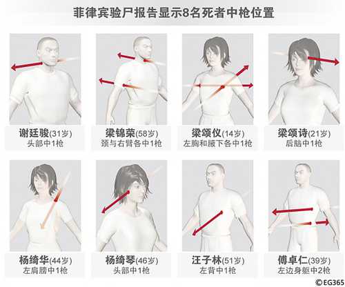 菲警方调查报告:5人质齐反抗3人遭杀害