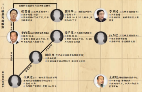 河南三门峡卖官窝案8人相继落马 内情越挖越深