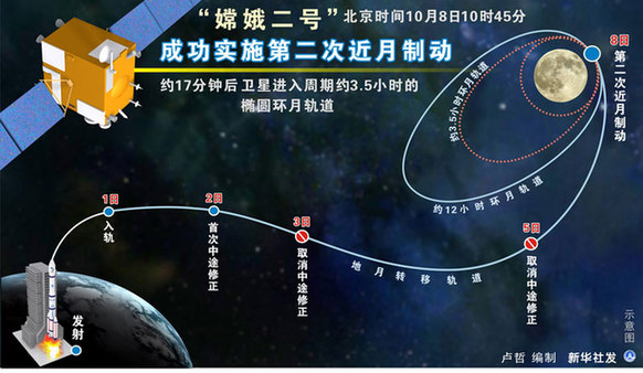 “嫦娥二号”成功实施第二次近月制动