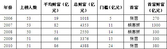 2010胡润女富豪榜发布 张茵家族第3次登顶