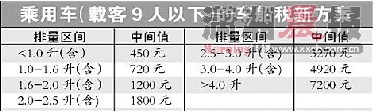 我国车船税打破“一刀切” 长沙涨幅较大