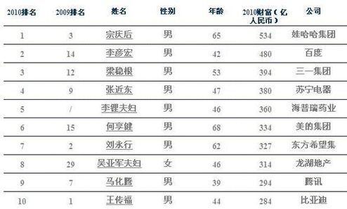 宗庆后以534亿雄踞福布斯榜首 李彦宏梁稳根分列二三