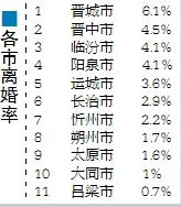 山西省平均离婚率为2.9% 晋城最高 吕梁最低