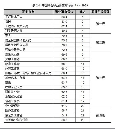 职业形象调查：工人农民排前列 医生演员最末