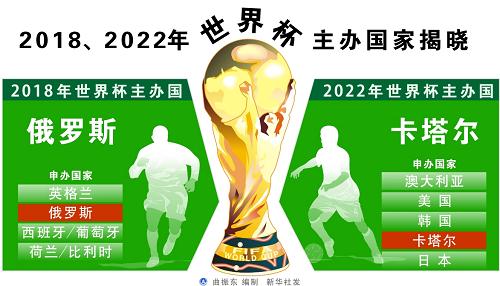 俄罗斯、卡塔尔分别获得2018、2022年世界杯举办权