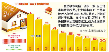 十城市卖地近7000亿元 京沪均超千亿元