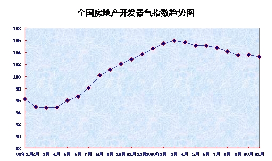 11月份全国70个大中城市房价同比上涨7.7%