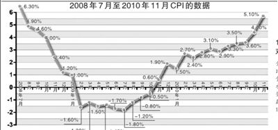11月CPI破“5”超预期 食品涨价成主力