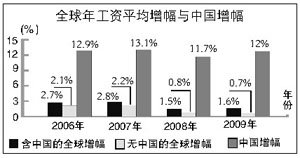 中国工资增速超欧美5倍多? 国际劳工组织称被高估