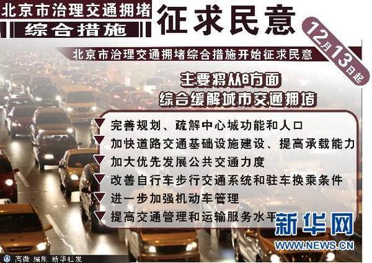 困惑与期待：网民追问北京治堵三大焦点