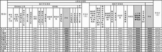 深圳一事业单位人均年薪30万 月薪千元津贴给力