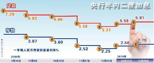 新闻分析:央行年内二度加息传递哪些信号