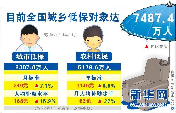 目前全国城乡低保对象达7487．4万人