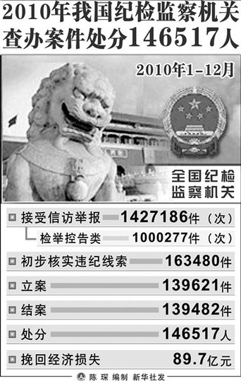 中纪委要求充分利用网络举报方式查处腐败