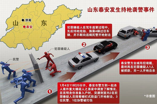 山东警方破获一起与泰安持枪杀人案相关的凶案 图