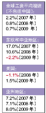 机构调查称亚洲工资增速领跑世界 中国贡献最大