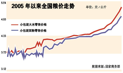 南冻北旱致多省粮食减产 粮价加速上涨