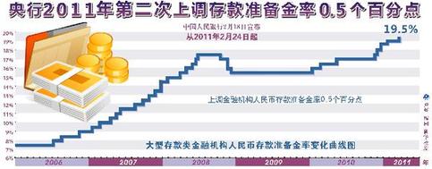 存款准备金率再次上调0.5个百分点