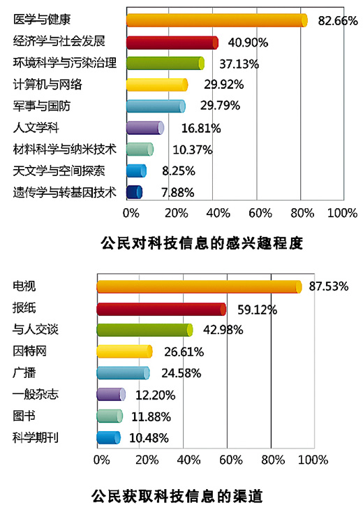 调查:中国具备基本科学素养的公民比例为3.27%