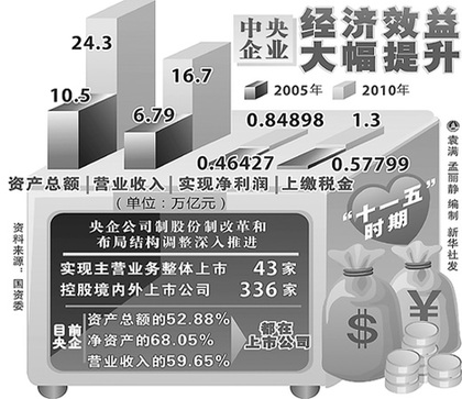 国资委首度回应质疑称央企利润是全国人民储蓄