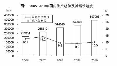 国家统计局年报披露去年我国GDP近40万亿元