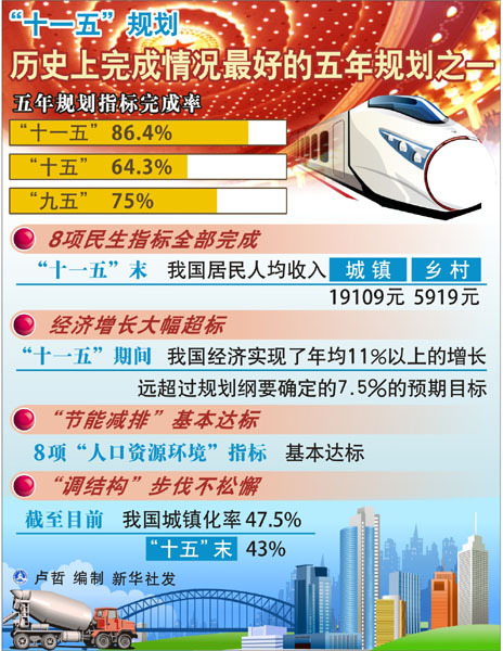 我国“十一五”经济社会发展成就综述