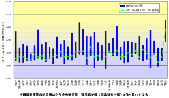 环境保护部发布3月21日下午全国主要城市环境辐射水平