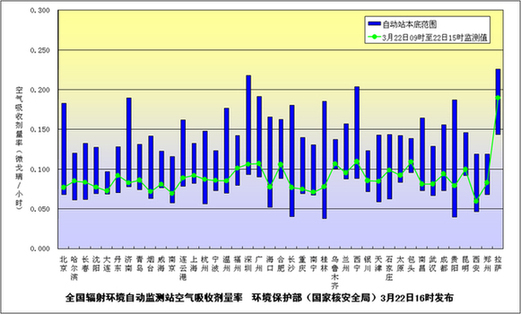 环境保护部发布3月22日全国主要城市环境辐射水平