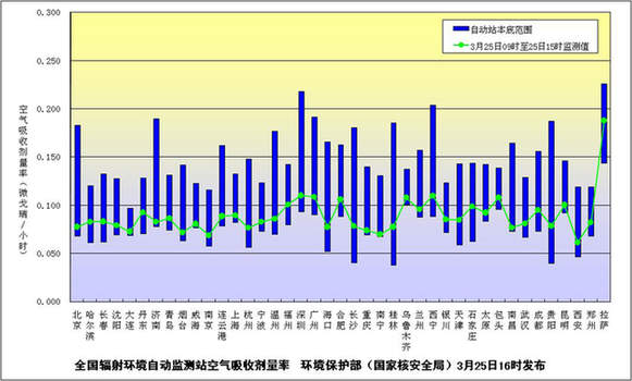 环境保护部（国家核安全局）发布3月25日全国主要城市环境辐射水平