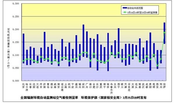 环境保护部（国家核安全局）发布3月25日全国主要城市环境辐射水平