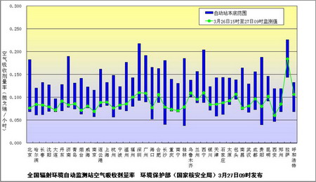 环境保护部（国家核安全局）发布3月27日全国主要城市环境辐射水平