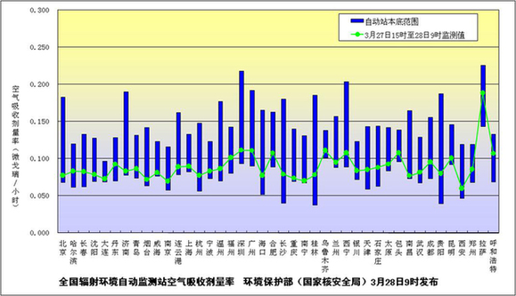 环境保护部发28日上午全国主要城市环境辐射水平