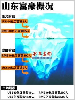 中国隐形富豪知多少：超10亿的有2600人