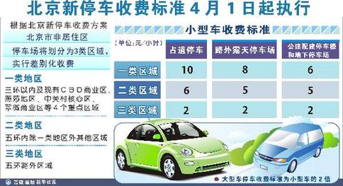 北京大幅提高城区停车费缓解交通拥堵
