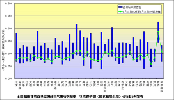4月5日上午全国主要城市环境辐射水平