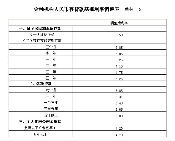 央行:一年期存贷款基准利率上调0.25个百分点