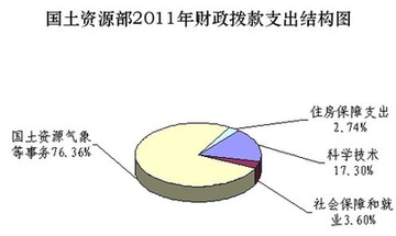 国土资源部公布2011年预算 收入及支出预算超67亿