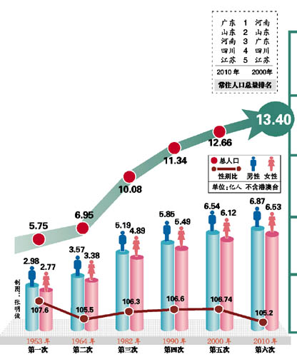 广东成为人口第一大省 东部人口占全国比重上升