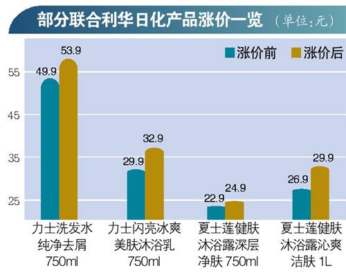 联合利华昨起涨价 被发改委处罚后“顶风作案”